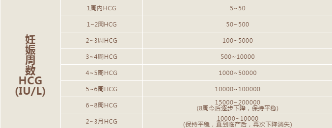 HCG下降多少表示胎停 怀孕期间hcg值低必须流产吗 HCG下降多少表示胎停 怀孕期间hcg值低必须流产吗